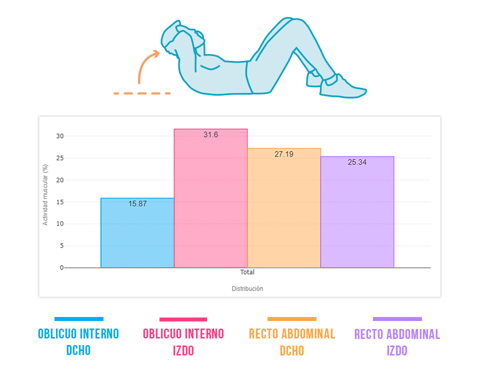 recto abdominal